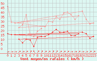 Courbe de la force du vent pour Limoges (87)