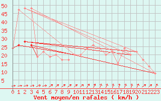 Courbe de la force du vent pour Leconfield