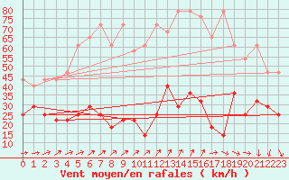 Courbe de la force du vent pour Lysa Hora