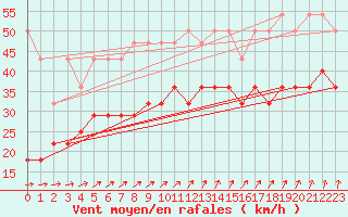 Courbe de la force du vent pour Wasserkuppe