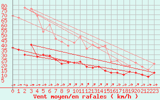 Courbe de la force du vent pour Ballon de Servance (70)