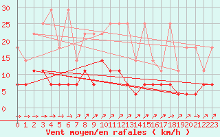 Courbe de la force du vent pour Braunlage