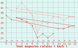 Courbe de la force du vent pour le bateau MERFR01