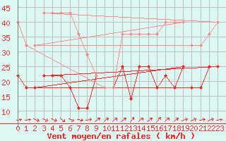 Courbe de la force du vent pour Pakri