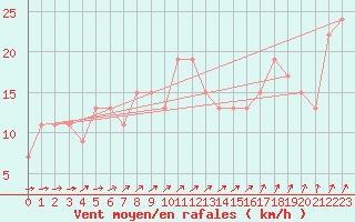 Courbe de la force du vent pour Cardinham