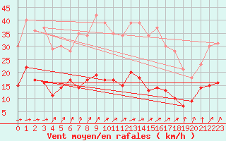 Courbe de la force du vent pour Stuttgart / Schnarrenberg