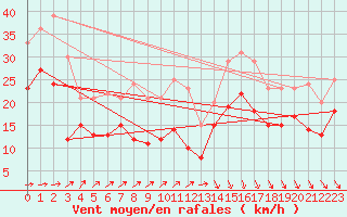 Courbe de la force du vent pour Pointe de Socoa (64)