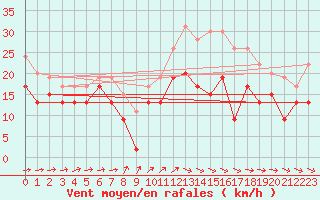 Courbe de la force du vent pour Avord (18)