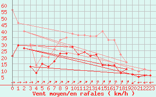 Courbe de la force du vent pour Waldmunchen