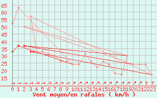 Courbe de la force du vent pour la bouée 64045