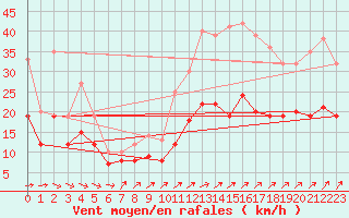 Courbe de la force du vent pour Ploudalmezeau (29)