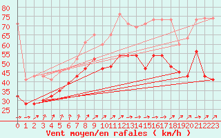 Courbe de la force du vent pour La Dle (Sw)