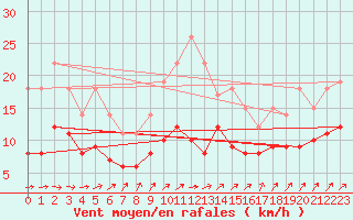 Courbe de la force du vent pour Feuchtwangen-Heilbronn