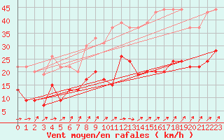 Courbe de la force du vent pour Dunkerque (59)