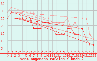 Courbe de la force du vent pour Kittila Laukukero