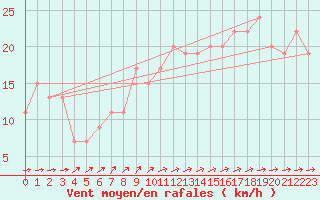 Courbe de la force du vent pour Milford Haven