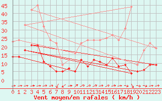 Courbe de la force du vent pour Charleville-Mzires (08)