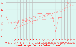 Courbe de la force du vent pour Waddington