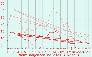Courbe de la force du vent pour Artern