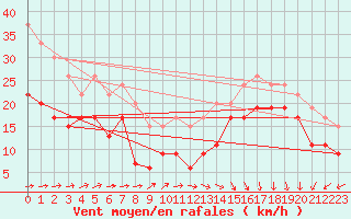 Courbe de la force du vent pour Le Havre - Octeville (76)