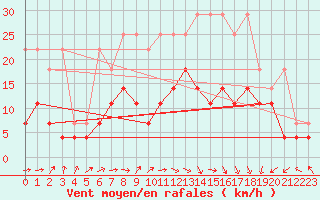 Courbe de la force du vent pour Osterfeld