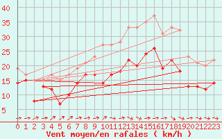 Courbe de la force du vent pour Gottfrieding