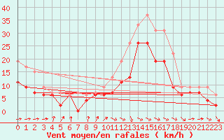 Courbe de la force du vent pour Toulouse-Francazal (31)