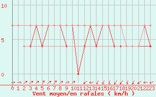 Courbe de la force du vent pour Siedlce