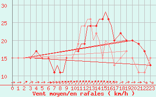 Courbe de la force du vent pour Scilly - Saint Mary