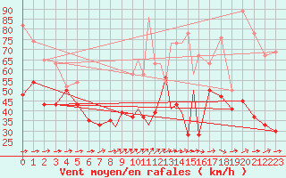 Courbe de la force du vent pour Boscombe Down