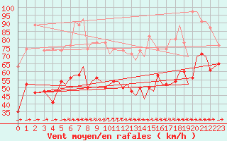 Courbe de la force du vent pour Isle Of Man / Ronaldsway Airport