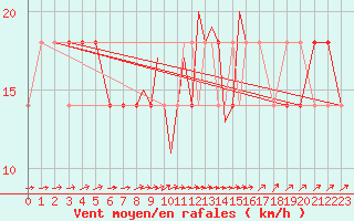Courbe de la force du vent pour Casement Aerodrome