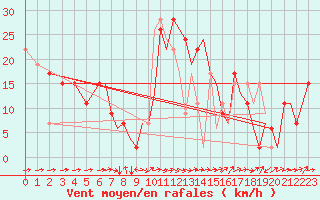 Courbe de la force du vent pour Bournemouth (UK)