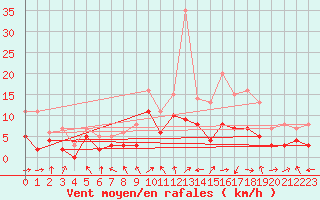 Courbe de la force du vent pour Saint-Girons (09)
