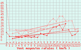 Courbe de la force du vent pour Naluns / Schlivera