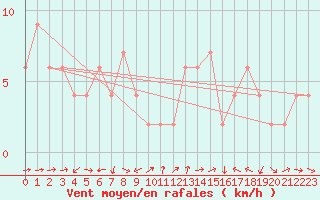 Courbe de la force du vent pour Albemarle