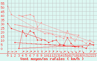 Courbe de la force du vent pour Bordeaux (33)