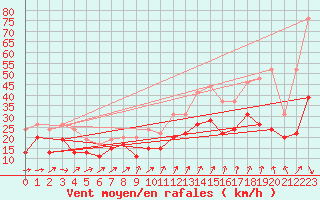 Courbe de la force du vent pour Lille (59)