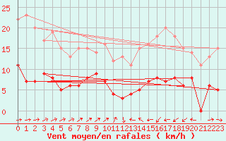 Courbe de la force du vent pour Rion-des-Landes (40)