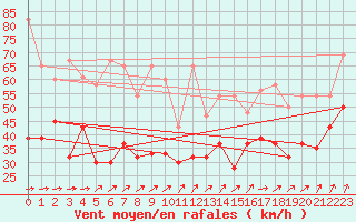 Courbe de la force du vent pour Chasseral (Sw)