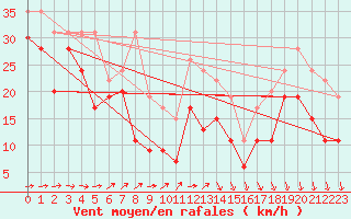 Courbe de la force du vent pour Ouessant (29)