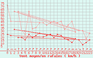 Courbe de la force du vent pour Nyon-Changins (Sw)