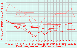 Courbe de la force du vent pour Koksijde (Be)