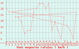 Courbe de la force du vent pour Strommingsbadan