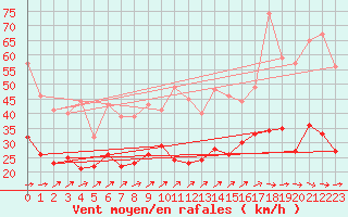 Courbe de la force du vent pour Artern