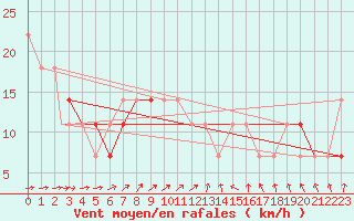 Courbe de la force du vent pour Praha Kbely