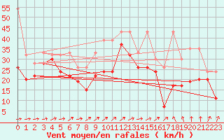 Courbe de la force du vent pour Saentis (Sw)