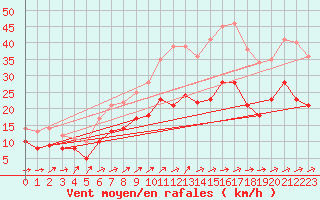 Courbe de la force du vent pour Hoherodskopf-Vogelsberg