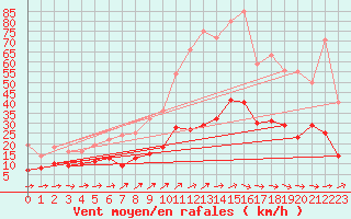 Courbe de la force du vent pour Evreux (27)