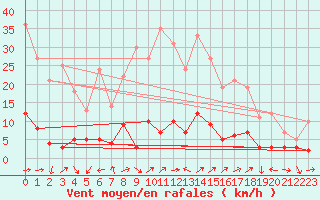 Courbe de la force du vent pour Garmisch-Partenkirchen